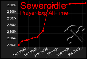 Total Graph of Sewercidle