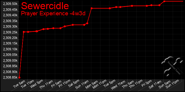 Last 31 Days Graph of Sewercidle