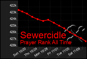 Total Graph of Sewercidle