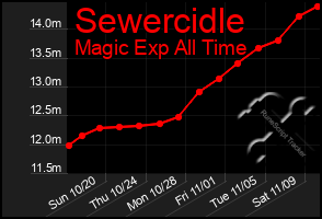 Total Graph of Sewercidle