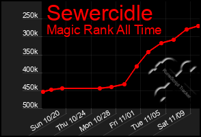 Total Graph of Sewercidle