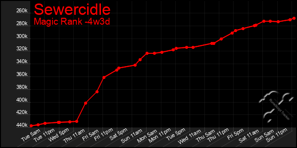 Last 31 Days Graph of Sewercidle