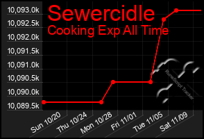 Total Graph of Sewercidle