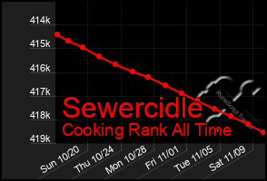 Total Graph of Sewercidle