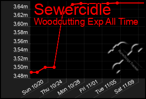 Total Graph of Sewercidle