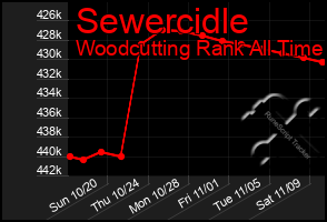 Total Graph of Sewercidle