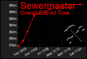 Total Graph of Sewermaster