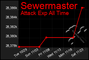 Total Graph of Sewermaster