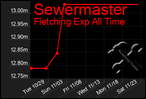 Total Graph of Sewermaster