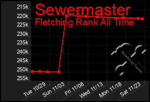 Total Graph of Sewermaster