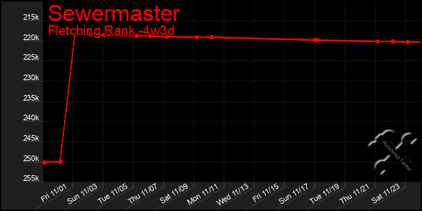 Last 31 Days Graph of Sewermaster