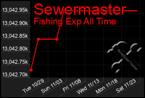 Total Graph of Sewermaster