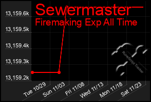 Total Graph of Sewermaster