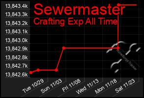 Total Graph of Sewermaster