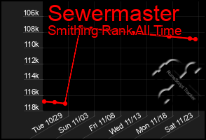 Total Graph of Sewermaster