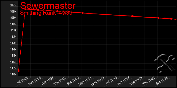 Last 31 Days Graph of Sewermaster