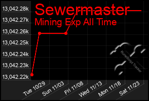 Total Graph of Sewermaster