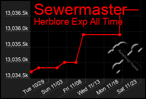 Total Graph of Sewermaster