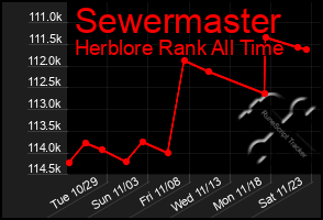 Total Graph of Sewermaster