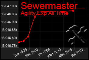 Total Graph of Sewermaster