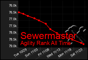 Total Graph of Sewermaster