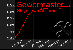 Total Graph of Sewermaster