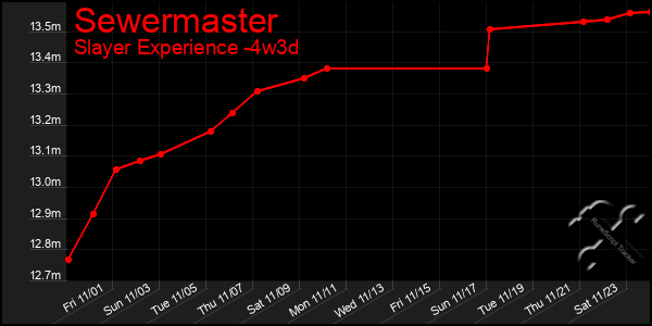 Last 31 Days Graph of Sewermaster