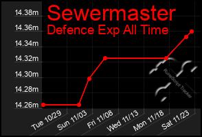 Total Graph of Sewermaster