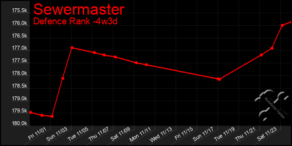 Last 31 Days Graph of Sewermaster