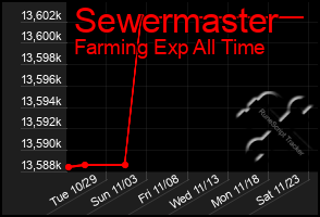 Total Graph of Sewermaster