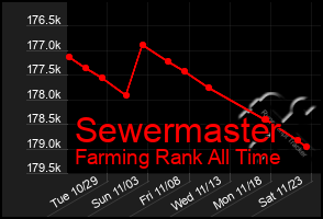 Total Graph of Sewermaster