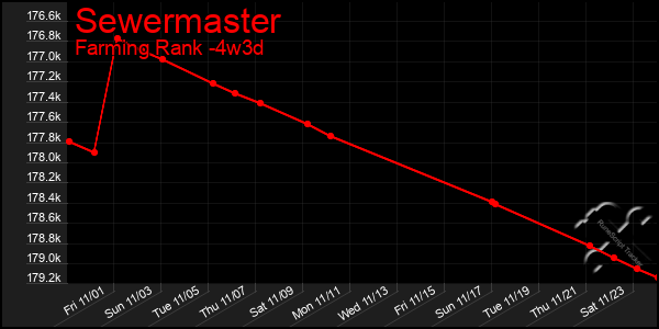 Last 31 Days Graph of Sewermaster