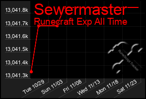 Total Graph of Sewermaster