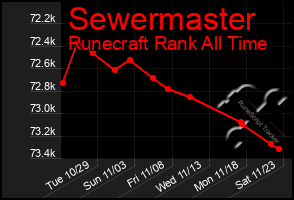 Total Graph of Sewermaster