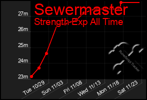 Total Graph of Sewermaster