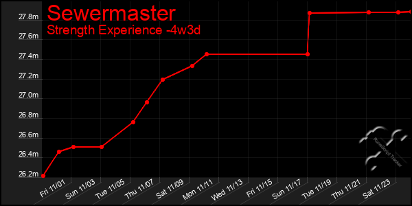 Last 31 Days Graph of Sewermaster