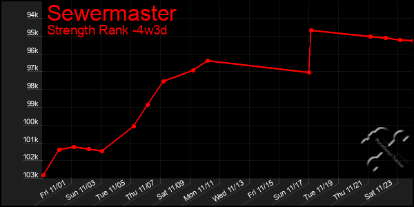 Last 31 Days Graph of Sewermaster