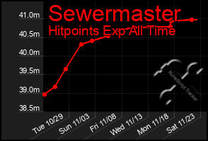 Total Graph of Sewermaster