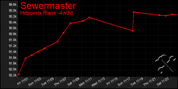 Last 31 Days Graph of Sewermaster