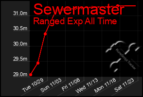 Total Graph of Sewermaster