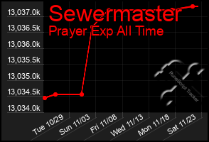 Total Graph of Sewermaster