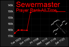 Total Graph of Sewermaster