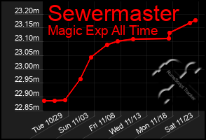 Total Graph of Sewermaster