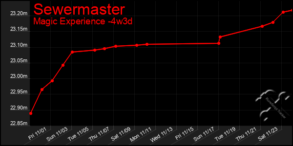 Last 31 Days Graph of Sewermaster