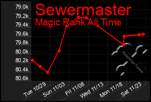 Total Graph of Sewermaster