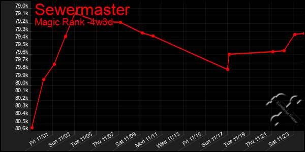 Last 31 Days Graph of Sewermaster