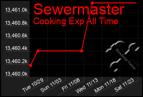 Total Graph of Sewermaster