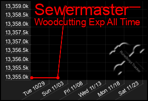 Total Graph of Sewermaster