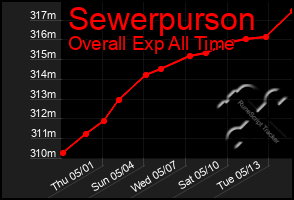 Total Graph of Sewerpurson