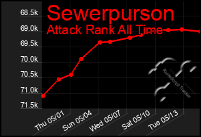 Total Graph of Sewerpurson